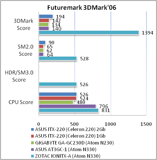 Обзор материнской платы ASUS ITX-220