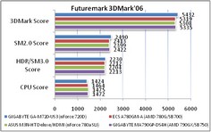 Обзор материнской платы GIGABYTE GA-M720-US3