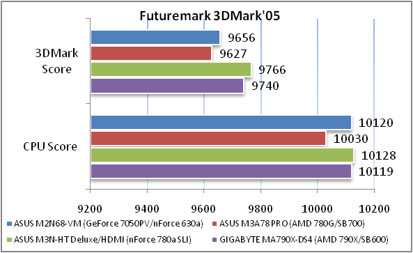 Обзор и тестирование материнской платы ASUS M2N68-VM