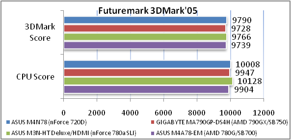 Обзор материнской платы ASUS M4N78 на NVIDIA nForce 720D
