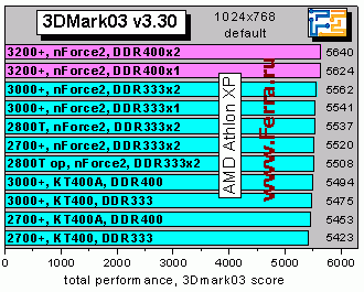 Athlon XP 3200+ и плата EPoX 8RDA3+ на чипсете NVidia nForce2 400 Ultra - CompReviews. ru