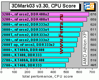 Athlon XP 3200+ и плата EPoX 8RDA3+ на чипсете NVidia nForce2 400 Ultra - CompReviews. ru