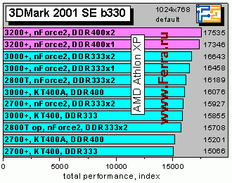 Athlon XP 3200+ и плата EPoX 8RDA3+ на чипсете NVidia nForce2 400 Ultra - CompReviews. ru