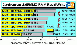 Athlon XP 3200+ и плата EPoX 8RDA3+ на чипсете NVidia nForce2 400 Ultra - CompReviews. ru