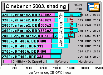 Athlon XP 3200+ и плата EPoX 8RDA3+ на чипсете NVidia nForce2 400 Ultra - CompReviews. ru