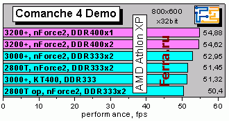 Athlon XP 3200+ и плата EPoX 8RDA3+ на чипсете NVidia nForce2 400 Ultra - CompReviews. ru