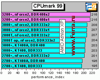 Athlon XP 3200+ и плата EPoX 8RDA3+ на чипсете NVidia nForce2 400 Ultra - CompReviews. ru