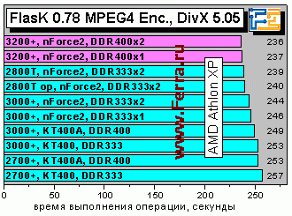 Athlon XP 3200+ и плата EPoX 8RDA3+ на чипсете NVidia nForce2 400 Ultra - CompReviews. ru