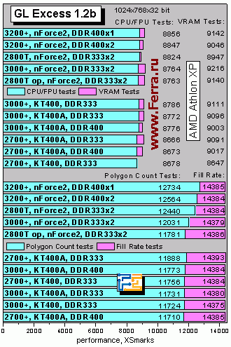 Athlon XP 3200+ и плата EPoX 8RDA3+ на чипсете NVidia nForce2 400 Ultra - CompReviews. ru