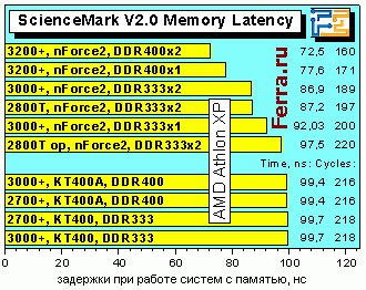 Athlon XP 3200+ и плата EPoX 8RDA3+ на чипсете NVidia nForce2 400 Ultra - CompReviews. ru