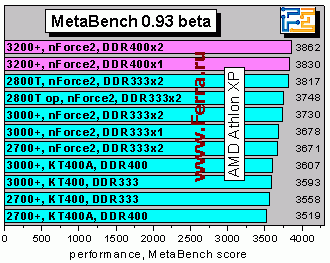 Athlon XP 3200+ и плата EPoX 8RDA3+ на чипсете NVidia nForce2 400 Ultra - CompReviews. ru