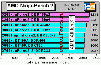 Athlon XP 3200+ и плата EPoX 8RDA3+ на чипсете NVidia nForce2 400 Ultra - CompReviews. ru