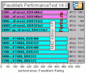 Athlon XP 3200+ и плата EPoX 8RDA3+ на чипсете NVidia nForce2 400 Ultra - CompReviews. ru