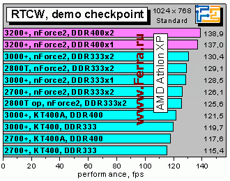 Athlon XP 3200+ и плата EPoX 8RDA3+ на чипсете NVidia nForce2 400 Ultra - CompReviews. ru