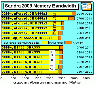 Athlon XP 3200+ и плата EPoX 8RDA3+ на чипсете NVidia nForce2 400 Ultra - CompReviews. ru