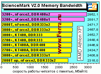 Athlon XP 3200+ и плата EPoX 8RDA3+ на чипсете NVidia nForce2 400 Ultra - CompReviews. ru