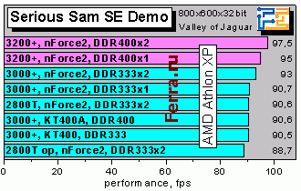 Athlon XP 3200+ и плата EPoX 8RDA3+ на чипсете NVidia nForce2 400 Ultra - CompReviews. ru