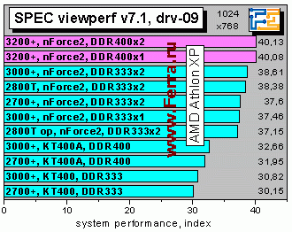 Athlon XP 3200+ и плата EPoX 8RDA3+ на чипсете NVidia nForce2 400 Ultra - CompReviews. ru