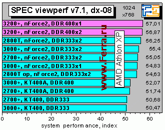 Athlon XP 3200+ и плата EPoX 8RDA3+ на чипсете NVidia nForce2 400 Ultra - CompReviews. ru