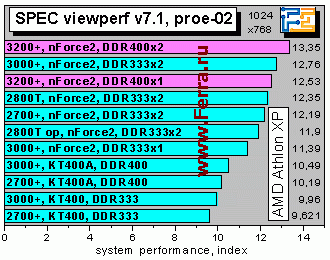 Athlon XP 3200+ и плата EPoX 8RDA3+ на чипсете NVidia nForce2 400 Ultra - CompReviews. ru