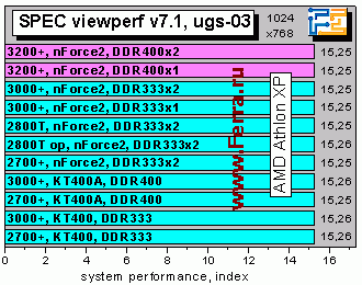 Athlon XP 3200+ и плата EPoX 8RDA3+ на чипсете NVidia nForce2 400 Ultra - CompReviews. ru