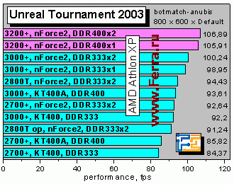 Athlon XP 3200+ и плата EPoX 8RDA3+ на чипсете NVidia nForce2 400 Ultra - CompReviews. ru