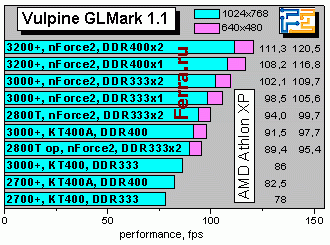 Athlon XP 3200+ и плата EPoX 8RDA3+ на чипсете NVidia nForce2 400 Ultra - CompReviews. ru