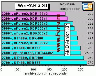 Athlon XP 3200+ и плата EPoX 8RDA3+ на чипсете NVidia nForce2 400 Ultra - CompReviews. ru