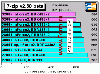 Athlon XP 3200+ и плата EPoX 8RDA3+ на чипсете NVidia nForce2 400 Ultra - CompReviews. ru