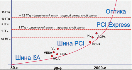 Технология PCI Express &#171;в разрезе&#187;: что, зачем и почему - CompReviews. ru
