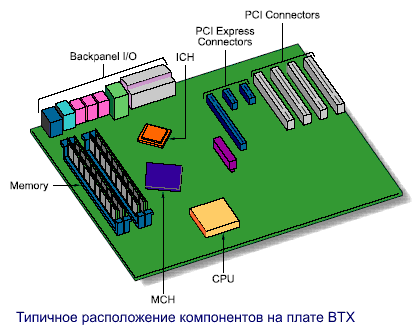 Стандарт BTX: баланс технологий для современного ПК - CompReviews. ru