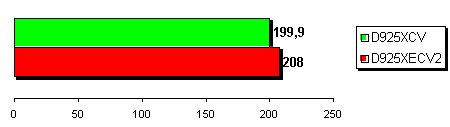 Express-сравнение процессоров Pentium4 с шинами 800 и 1066 МГц - CompReviews. ru