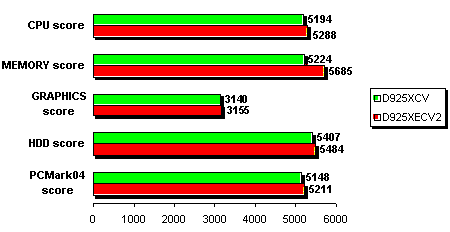 Express-сравнение процессоров Pentium4 с шинами 800 и 1066 МГц - CompReviews. ru