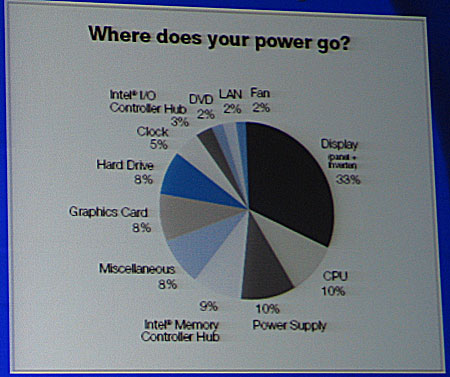 IDF 2005 day 0: Нанотехнологии, фотоника, платформы, энергопотребление - CompReviews. ru