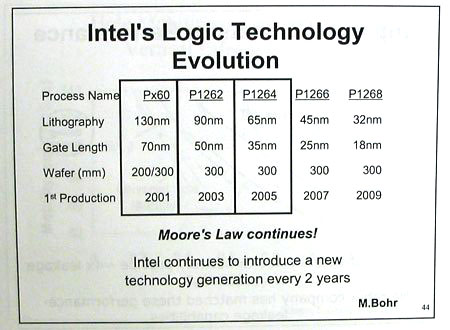 IDF 2005 day 0: Нанотехнологии, фотоника, платформы, энергопотребление - CompReviews. ru