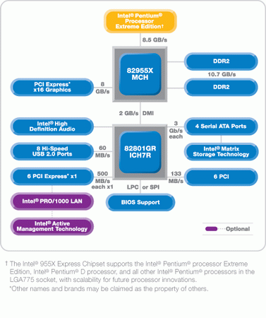 Foxconn 955X7AA-8EKRS2 на чипсете Intel 955X Express материнская плата высшего ранга для двухъядерных процессоров Intel. Часть 1 - CompReviews. ru