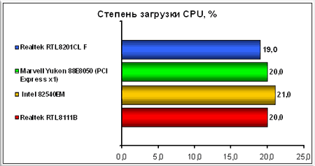 Обзор бюджетных материнских плат ASUS P5PL2 и ASUS P5GPL-X - CompReviews. ru