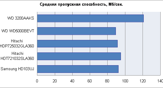 Обзор двух жестких дисков на 320 Gb: Hitachi и Western Digital