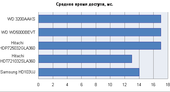 Обзор двух жестких дисков на 320 Gb: Hitachi и Western Digital