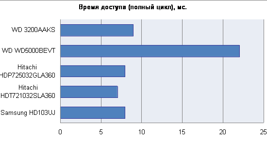 Обзор двух жестких дисков на 320 Gb: Hitachi и Western Digital