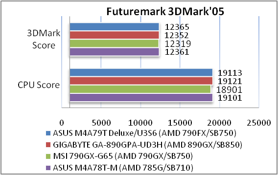 Обзор материнской платы ASUS M4A79T DELUXE/U3S6