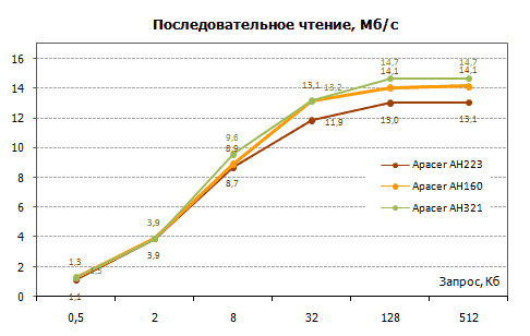 Флэшки Apacer: тест трех недорогих моделей