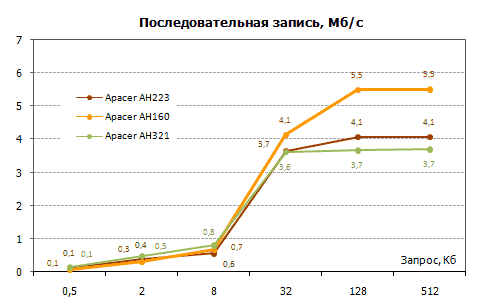 Флэшки Apacer: тест трех недорогих моделей