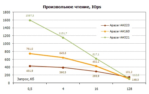 Флэшки Apacer: тест трех недорогих моделей