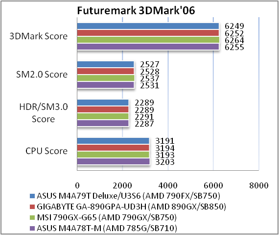 Обзор материнской платы ASUS M4A79T DELUXE/U3S6