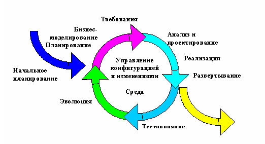 Введение В Rational Unified Process. Методология И Технология