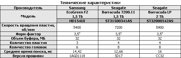 Тестирование 7 жестких дисков объемом 1,5 и 2 ТБ