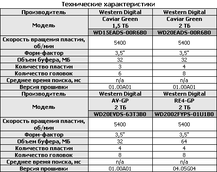 Тестирование 7 жестких дисков объемом 1,5 и 2 ТБ