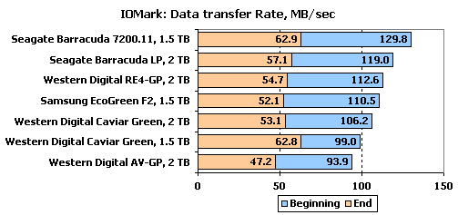 Тестирование 7 жестких дисков объемом 1,5 и 2 ТБ