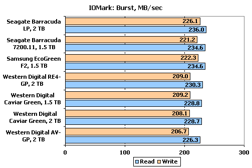 Тестирование 7 жестких дисков объемом 1,5 и 2 ТБ